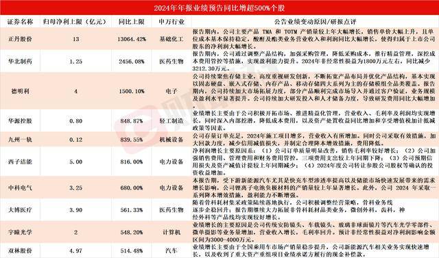 Hga039账号注册_955家A股上市公司发布2024年年度业绩预告 正丹股份净利同比最高预增13064%