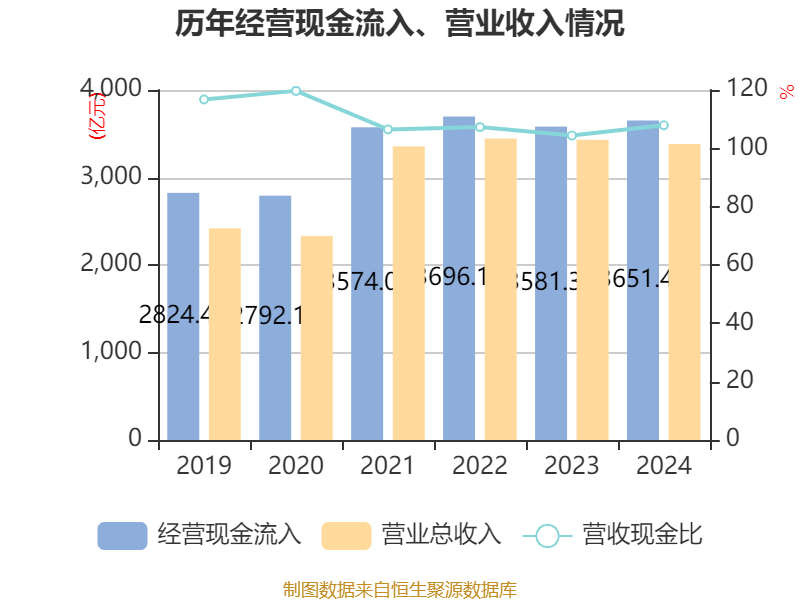 皇冠信用网申请
_中国神华：2024年净利润586.71亿元 拟10派22.6元